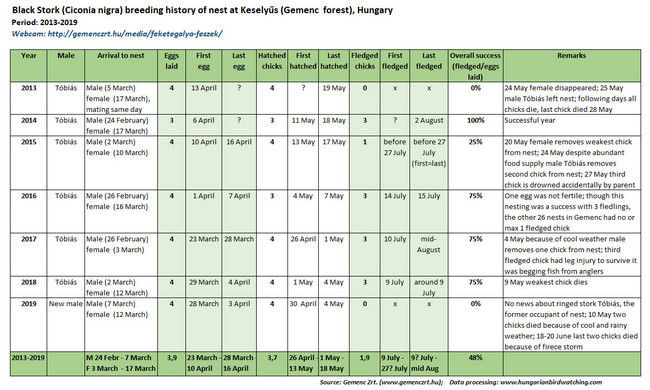 Click to enlarge Black Stork breeding satistics table